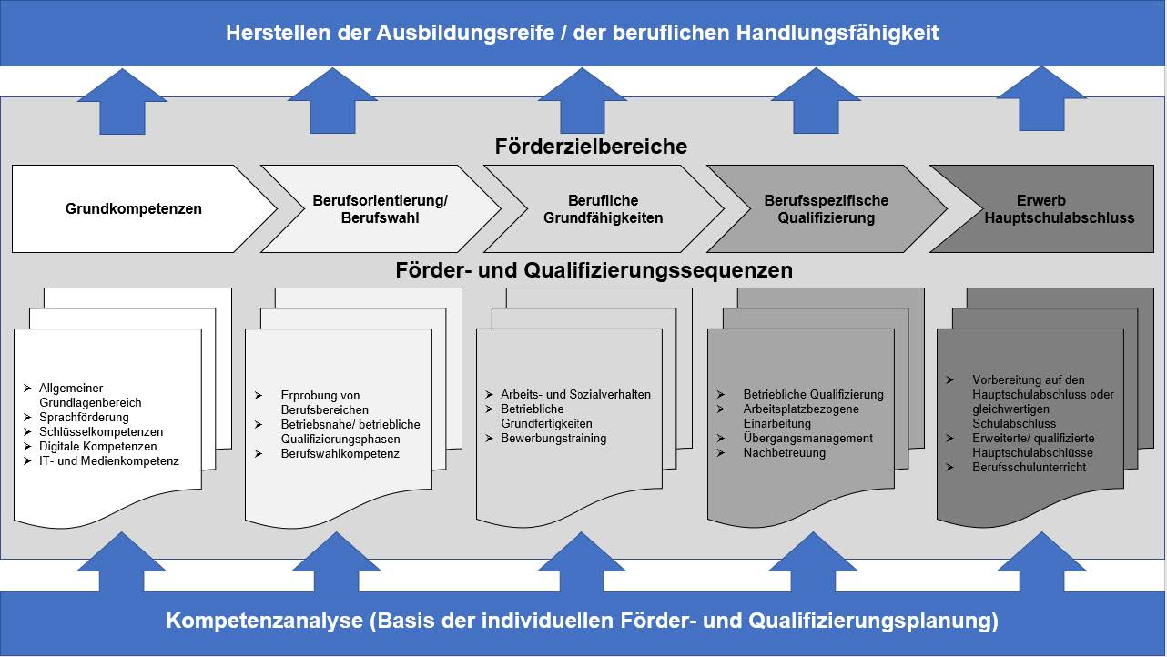 BvB Leistungsbeschreibung scs